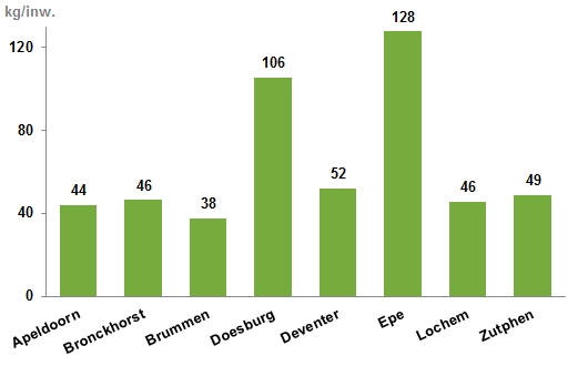 Aanbod aan overige grondstoffen per gemeente in 2017.