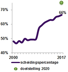 Ontwikkeling scheidingspercentage in Apeldoorn.